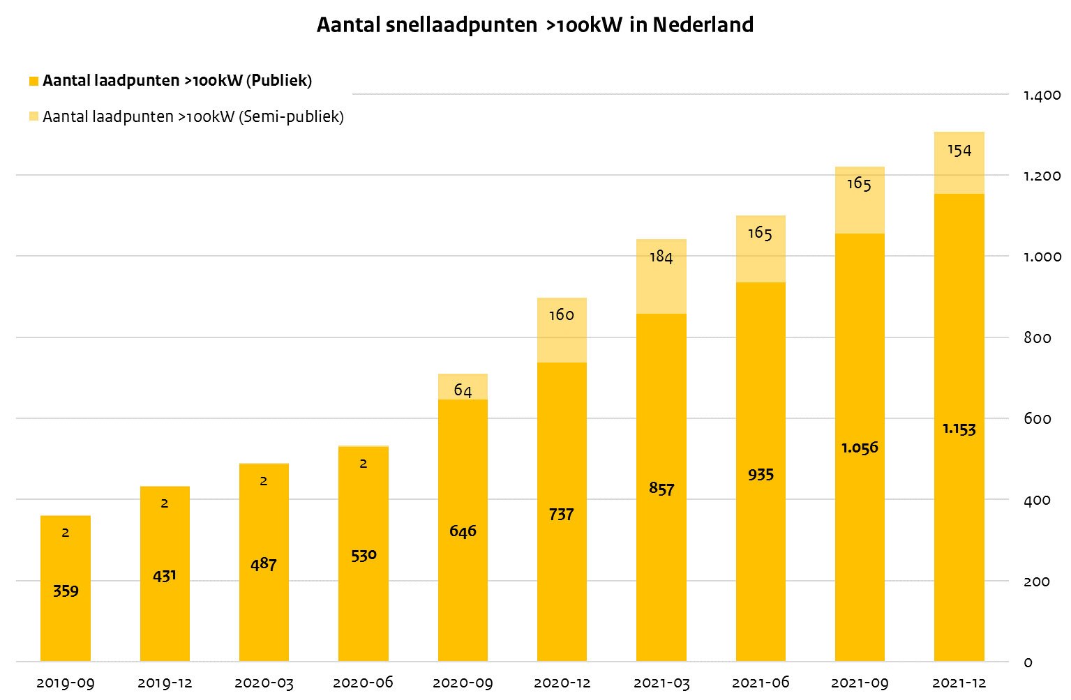 Aantal snellaadpunten >100kW in NL